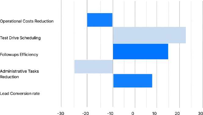 Smart Assist Impact Chart